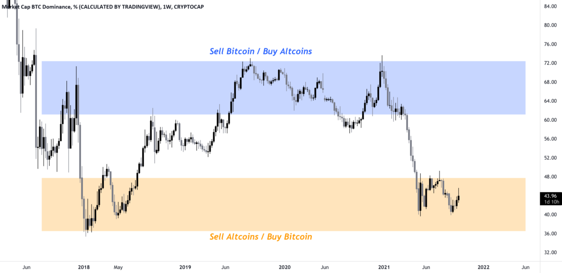Dominancia de Bitcoin